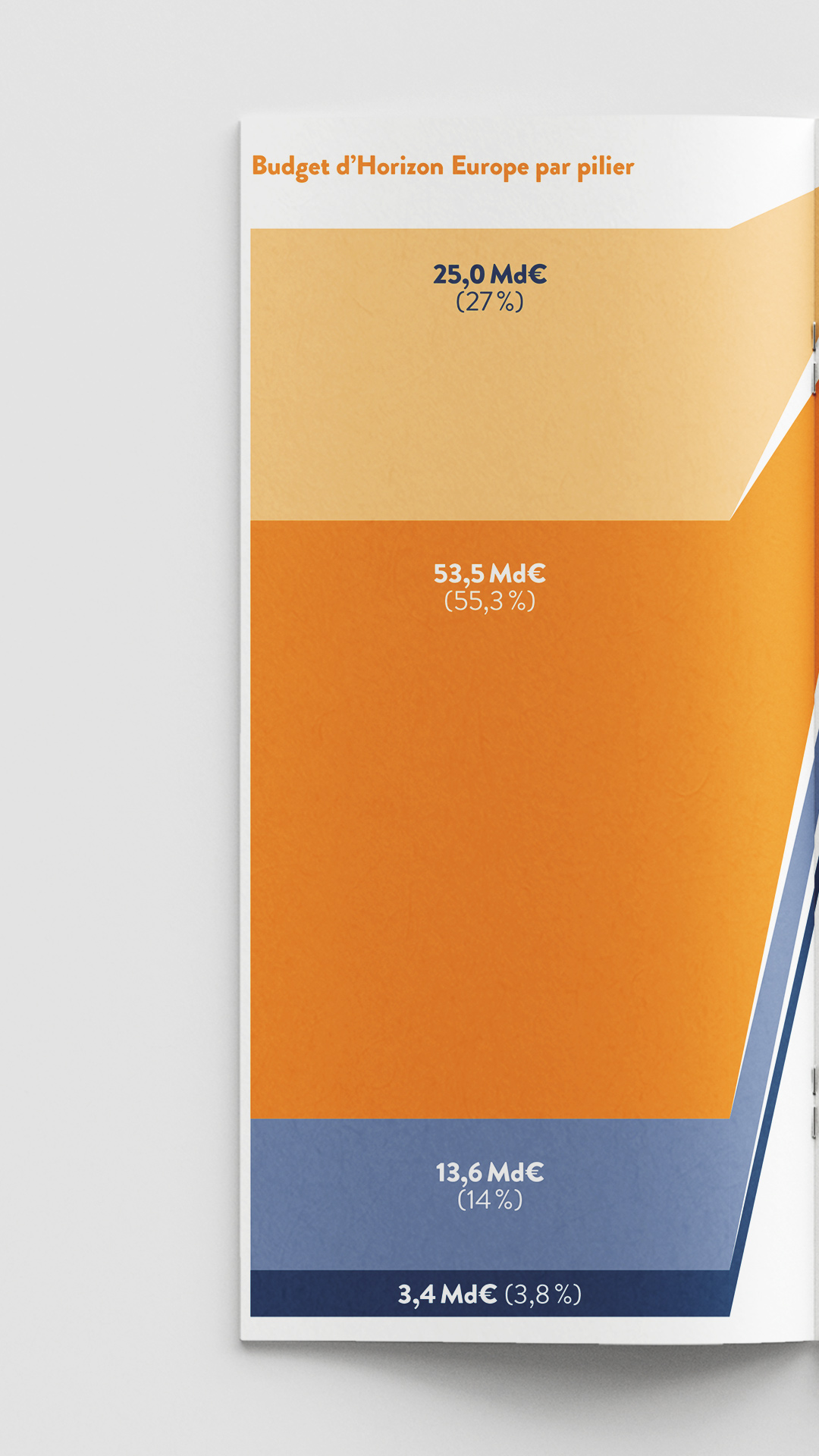 Livret. Texte : Budget d'Horizon Europe par pilier